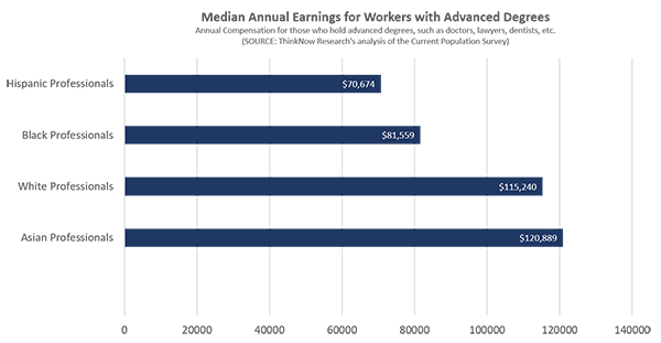 Median Annual Earnings for Professionals with Advanced Degrees
